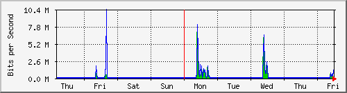 week