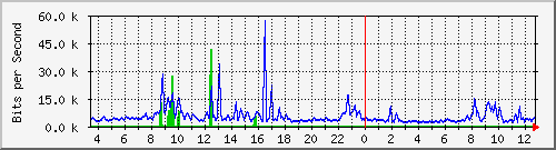 ec-9300_gigabitethernet2_0_7 Traffic Graph