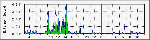 ec-9300_gigabitethernet2_0_8 Traffic Graph