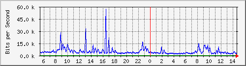 ec-9300_gigabitethernet3_0_11 Traffic Graph