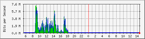 ec-9300_gigabitethernet3_0_12 Traffic Graph