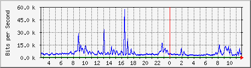 ec-9300_gigabitethernet3_0_15 Traffic Graph