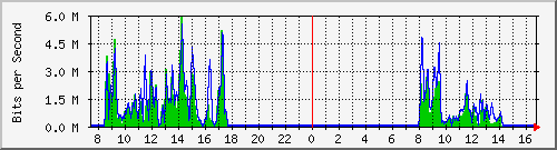 ec-9300_gigabitethernet3_0_16 Traffic Graph