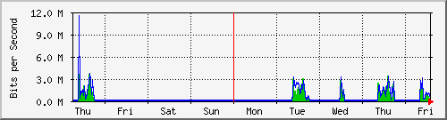 week