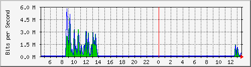 ec-9300_gigabitethernet3_0_17 Traffic Graph