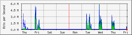week
