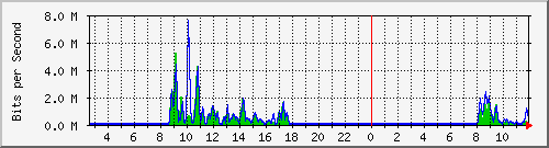 ec-9300_gigabitethernet3_0_2 Traffic Graph