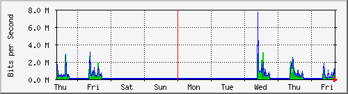 week