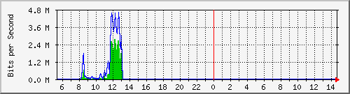 ec-9300_gigabitethernet3_0_26 Traffic Graph