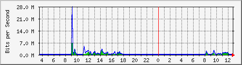 ec-9300_gigabitethernet3_0_27 Traffic Graph
