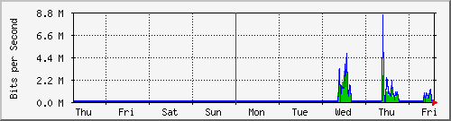 week