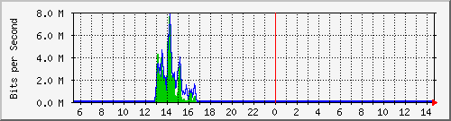 ec-9300_gigabitethernet3_0_31 Traffic Graph
