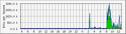 ec-9300_gigabitethernet3_0_35 Traffic Graph