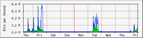 week