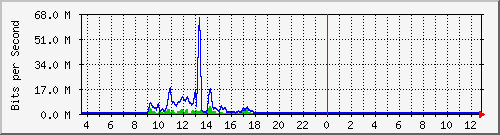 ec-9300_gigabitethernet3_0_39 Traffic Graph
