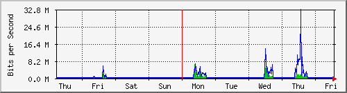 week