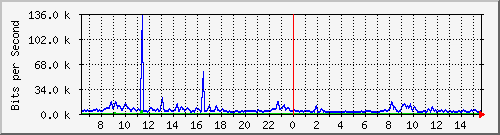 ec-9300_gigabitethernet3_0_40 Traffic Graph