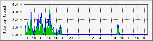 ec-9300_gigabitethernet3_0_42 Traffic Graph