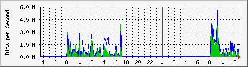 ec-9300_gigabitethernet3_0_45 Traffic Graph