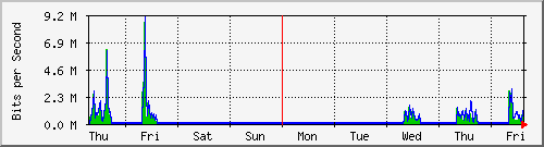 week