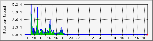 ec-9300_gigabitethernet3_0_47 Traffic Graph