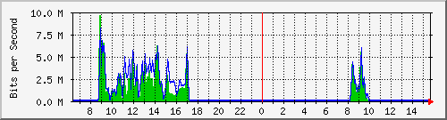 ec-9300_gigabitethernet3_0_48 Traffic Graph