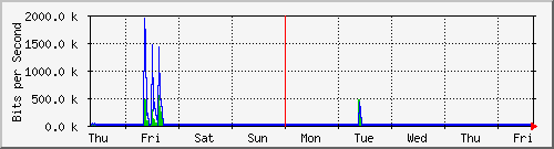 week
