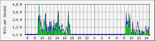 ec-9300_gigabitethernet3_0_8 Traffic Graph