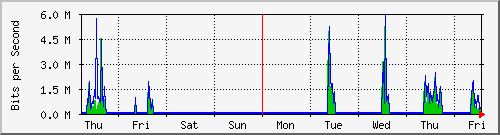 week
