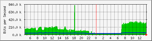 ec-9300_gigabitethernet4_0_1 Traffic Graph