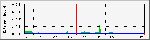 week