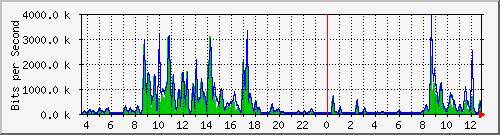 ec-9300_gigabitethernet4_0_11 Traffic Graph