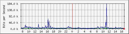 ec-9300_gigabitethernet4_0_14 Traffic Graph