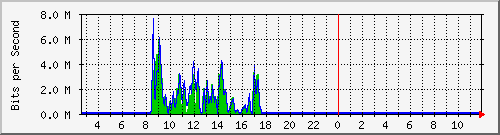 ec-9300_gigabitethernet4_0_15 Traffic Graph