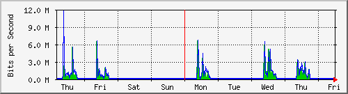 week