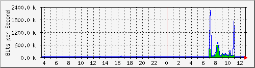 ec-9300_gigabitethernet4_0_23 Traffic Graph