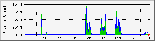 week