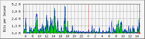 ec-9300_gigabitethernet4_0_24 Traffic Graph