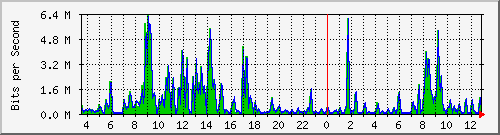 ec-9300_gigabitethernet4_0_26 Traffic Graph