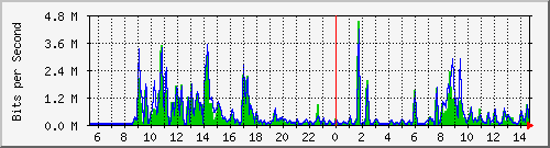 ec-9300_gigabitethernet4_0_27 Traffic Graph