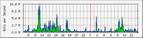 ec-9300_gigabitethernet4_0_28 Traffic Graph