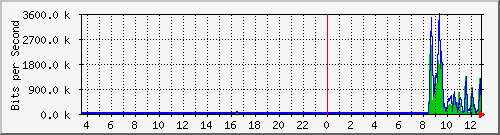 ec-9300_gigabitethernet4_0_3 Traffic Graph