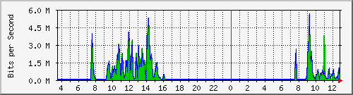 ec-9300_gigabitethernet4_0_31 Traffic Graph