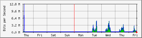 week