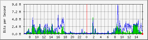ec-9300_gigabitethernet4_0_36 Traffic Graph