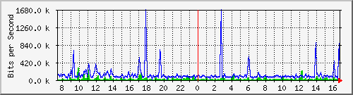 ec-9300_gigabitethernet4_0_38 Traffic Graph