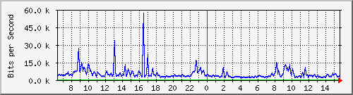 ec-9300_gigabitethernet4_0_39 Traffic Graph