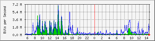 ec-9300_gigabitethernet4_0_40 Traffic Graph