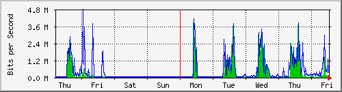 week