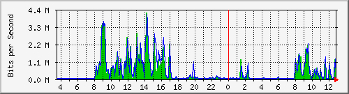 ec-9300_gigabitethernet4_0_41 Traffic Graph
